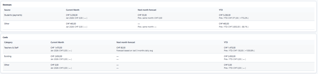 Screenshot of the dashboard with financial metrics